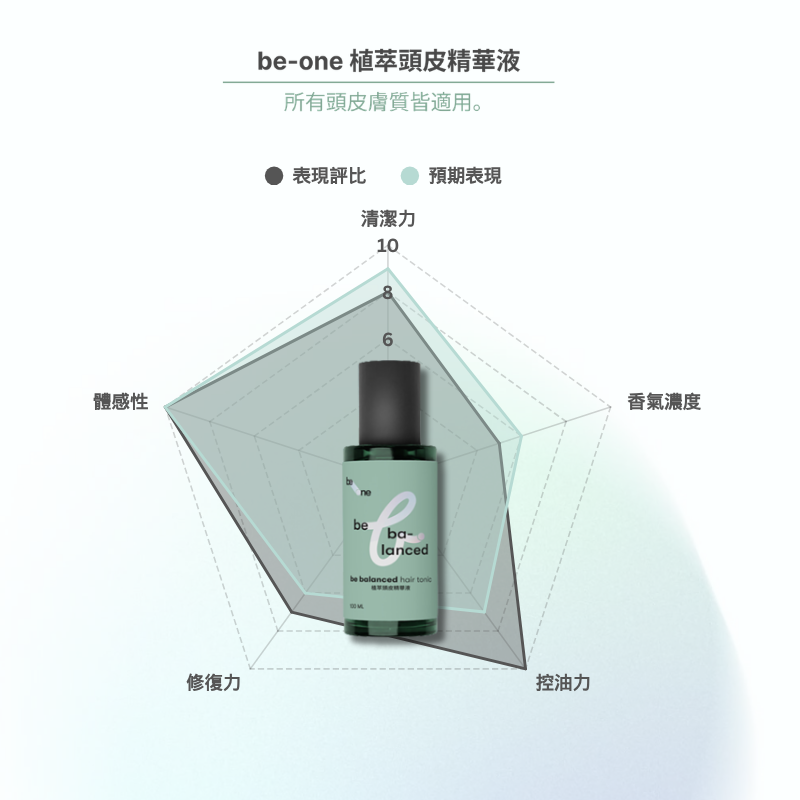 be-one 頭皮髮絲養護組